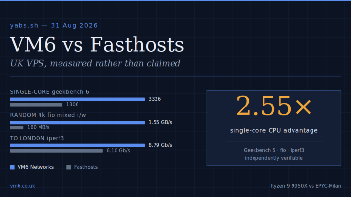 VM6 vs Fasthosts: UK VPS benchmarked, both tiers, with prices