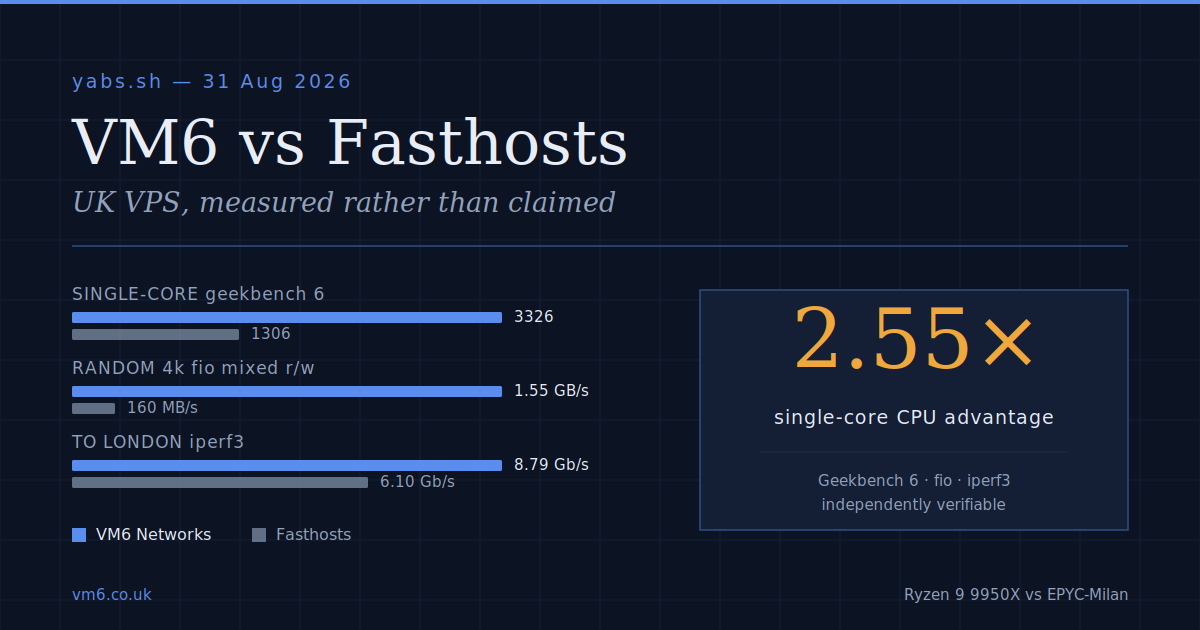 VM6 vs Fasthosts: UK VPS benchmarked, both tiers, with prices